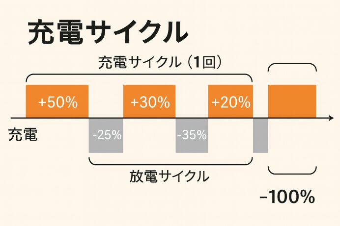 iPhoneのバッテリーにおける充電サイクル